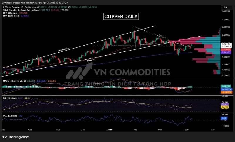 Gi&aacute; đồng đang cho thấy t&iacute;n hiệu chuyển sang xu hướng tăng khi vượt lại đường EMA 50